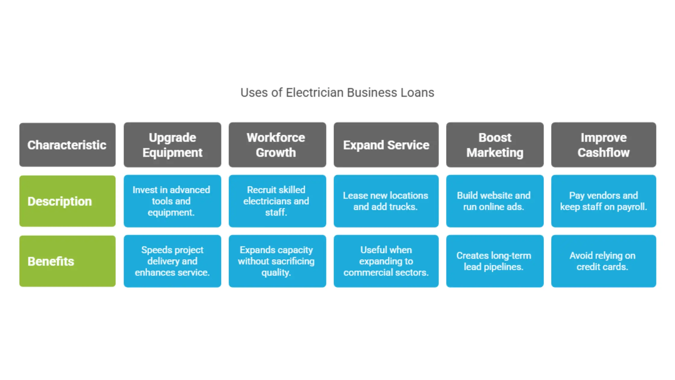 Table outlining uses of electrician business loans including upgrading equipment, workforce growth, expanding services, boosting marketing, and improving cashflow, with descriptions and benefits for each.