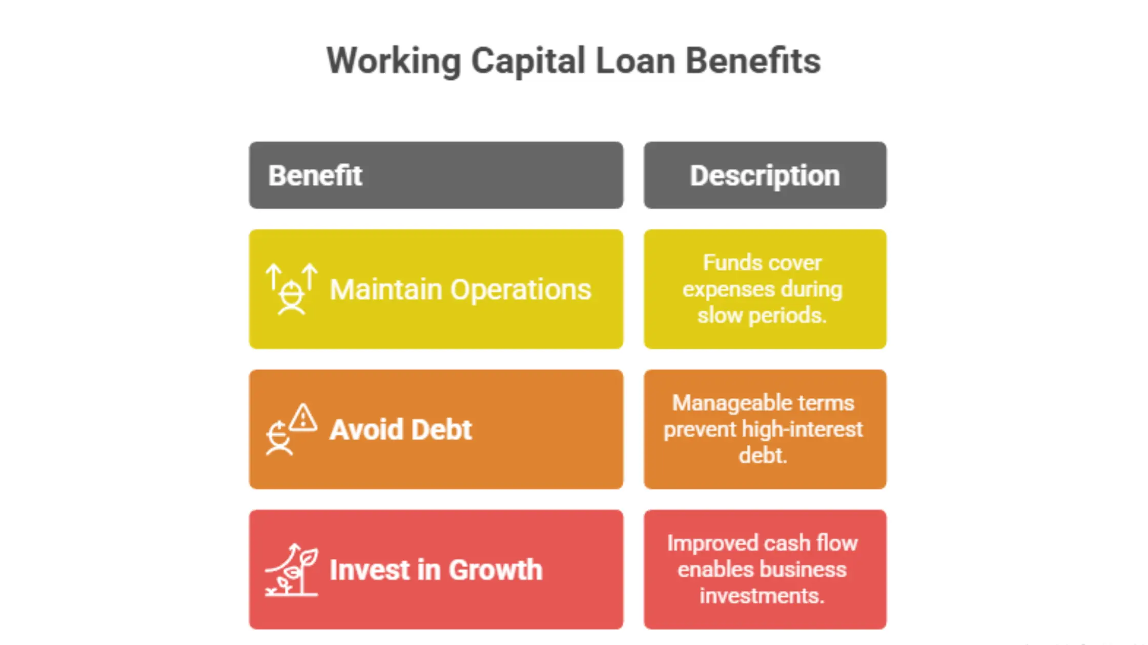 Working capital loan benefits table.