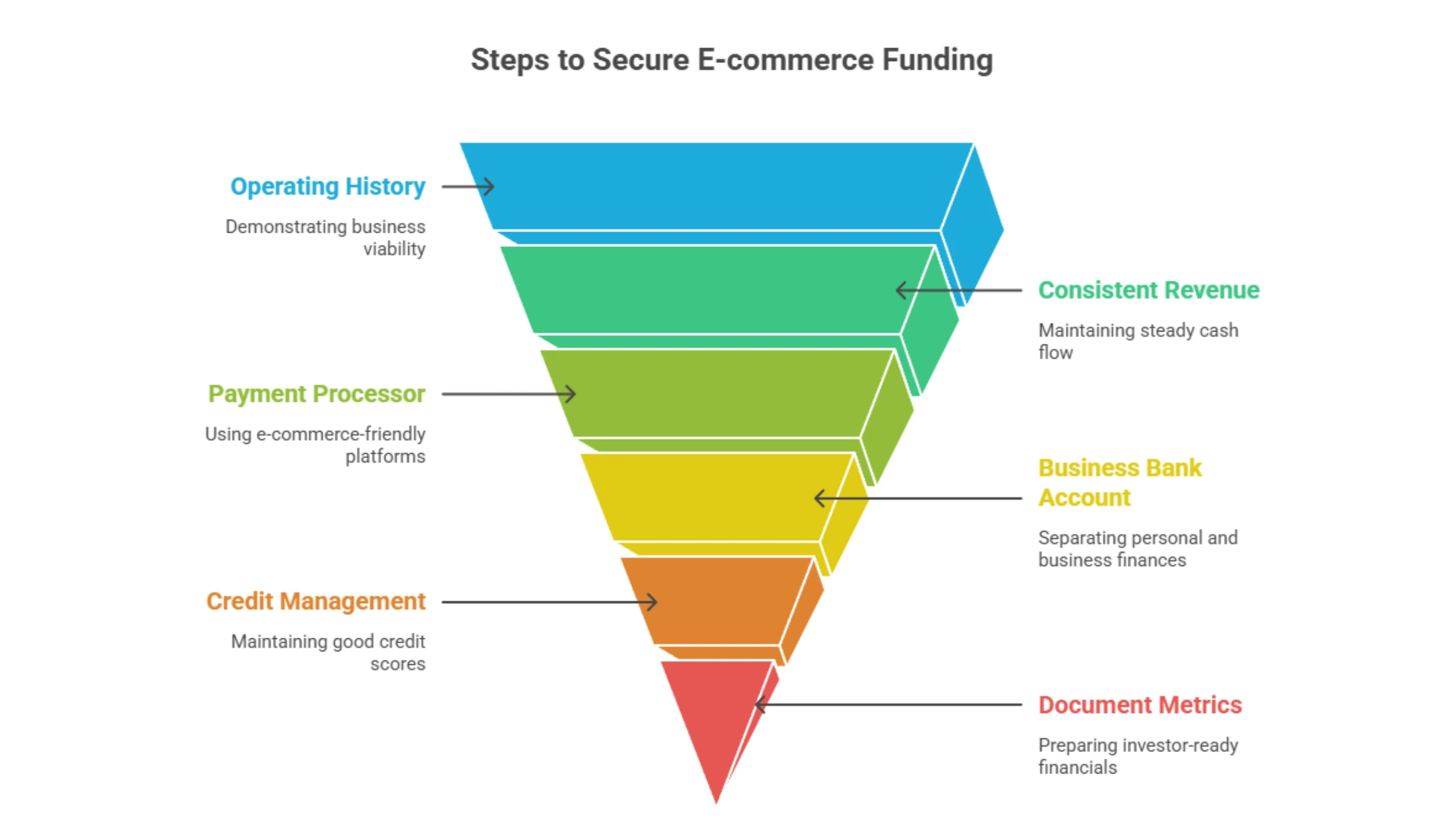 Funnel diagram showing steps to secure e-commerce funding.