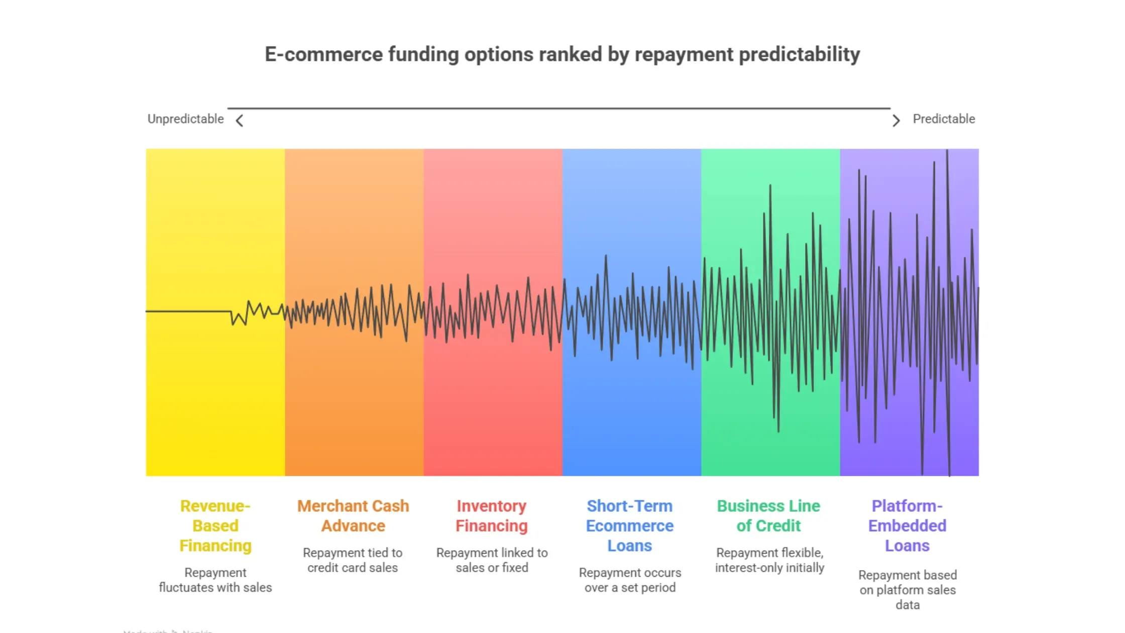 E-commerce funding options ranked by repayment predictability.