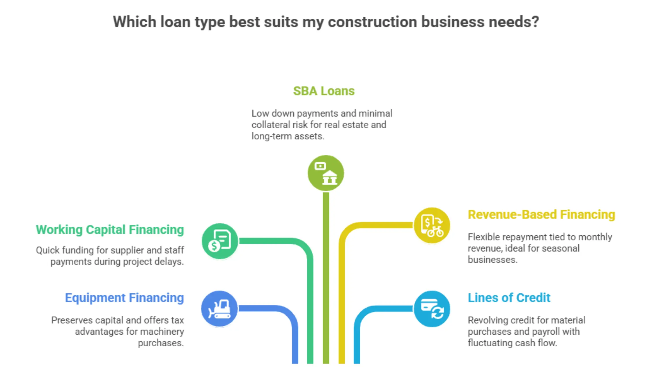 Diagram illustrating different types of construction business loans.