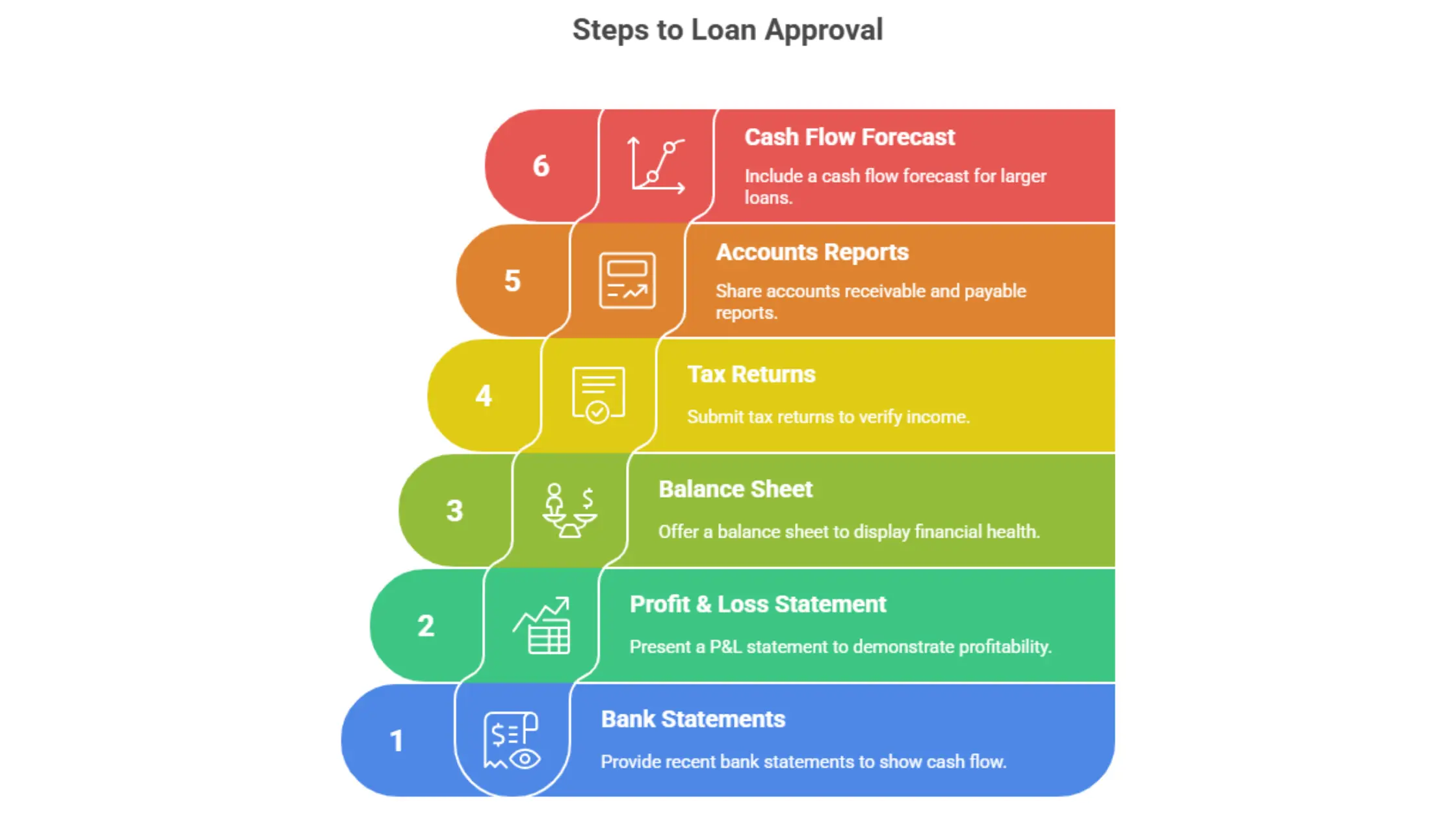 6 step checklist to loan approval.
