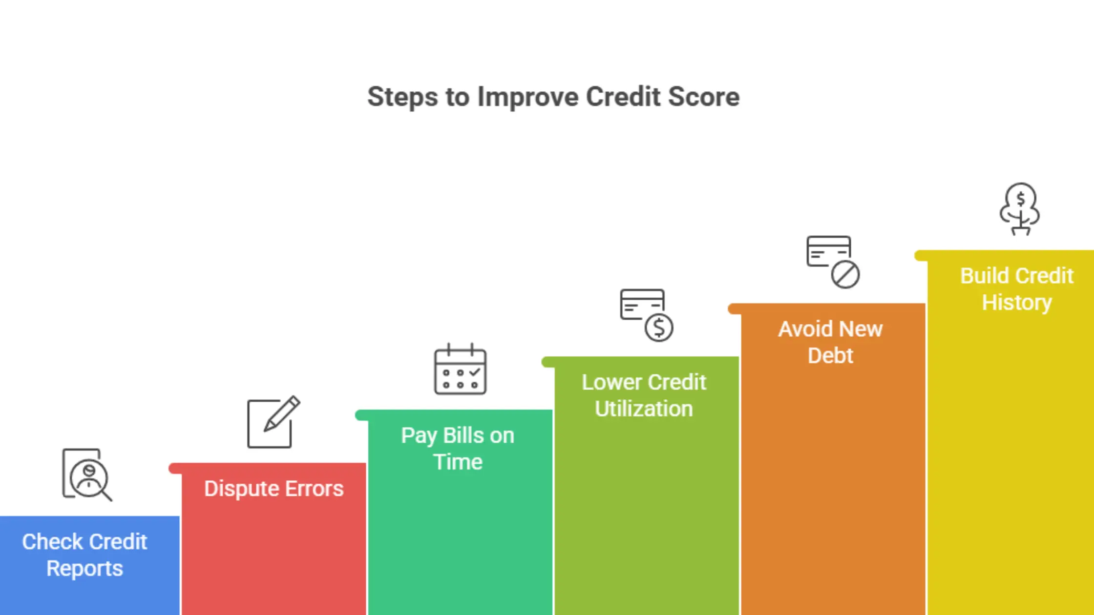 Visual guide to 6 Steps to Improve Your Credit Score Before Applying.