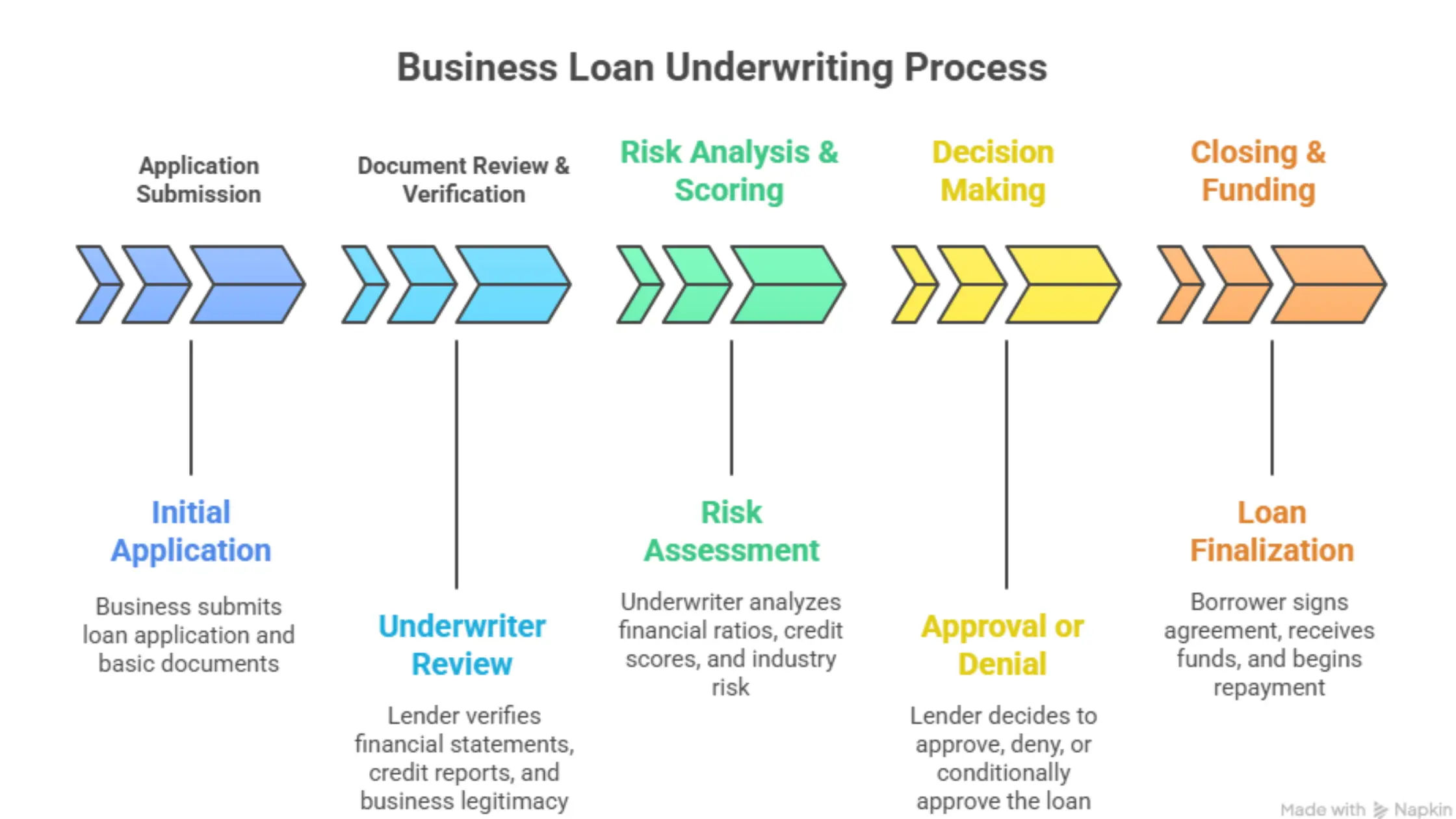 Business Loan Underwriting Process.