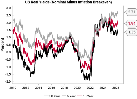 US yields real and nominal