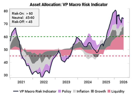 Macro RIsk Indicator Aug 7