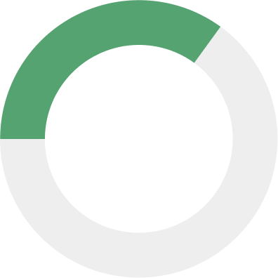 Donut chart showing 32% profitability with the segment colored green.