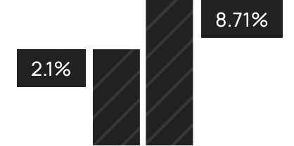 Two vertical bars showing market share, left bar labeled 2.1% and right bar labeled 8.71%.