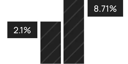 Two vertical bars showing market share, left bar labeled 2.1% and right bar labeled 8.71%.