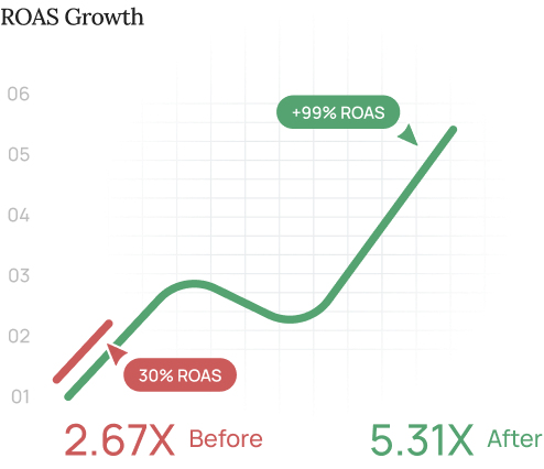 Line graph showing ROAS growth from 2.67X before to 5.31X after, with a +99% increase indicator.