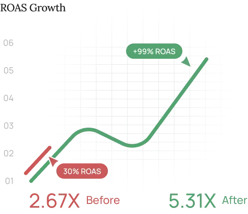 Line graph showing ROAS growth from 2.67X before to 5.31X after, with a +99% increase indicator.