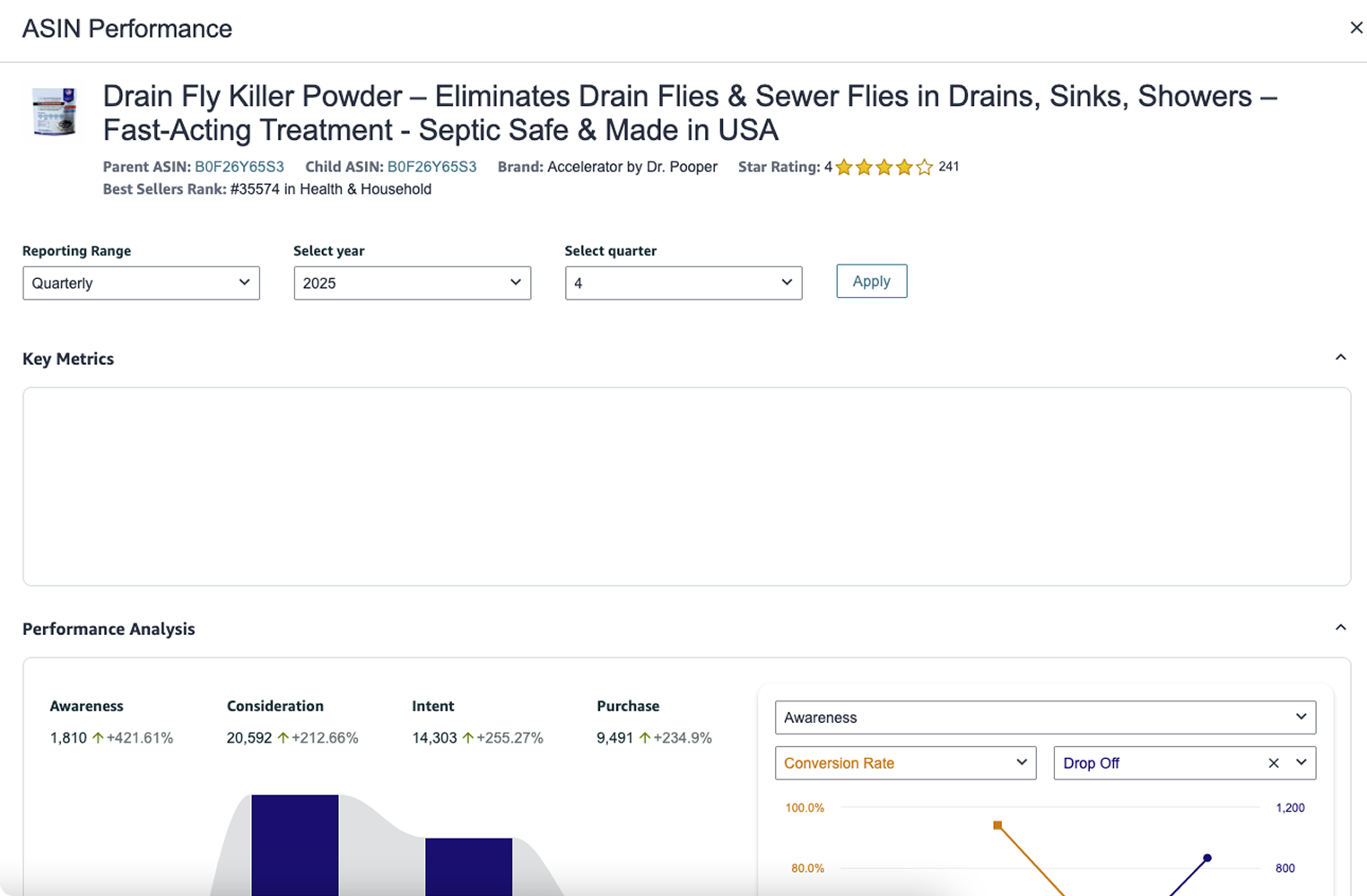 Dashboard showing ASIN performance for Drain Fly Killer Powder with metrics for Awareness, Consideration, Intent, and Purchase, including growth percentages and filters for quarterly reports for 2025, Q4.