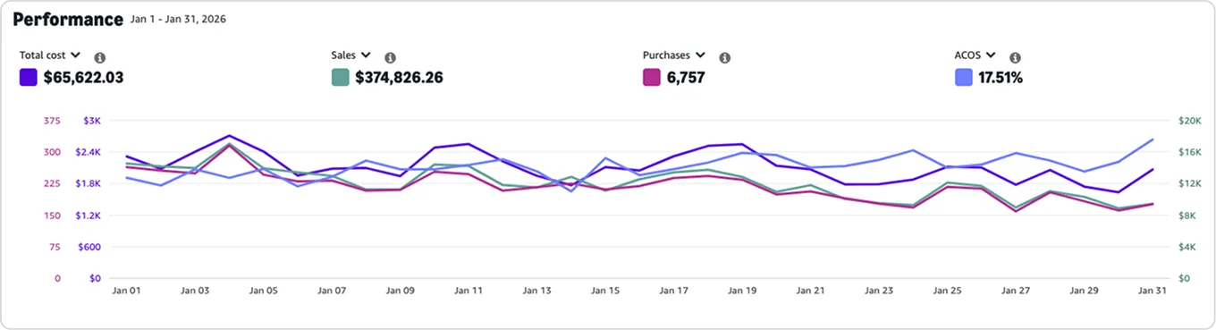 Line chart showing performance from Jan 1 to Jan 31, 2026, with Total Cost at $65,622.03, Sales at $374,826.26, Purchases at 6,757, and ACOS at 17.51%.