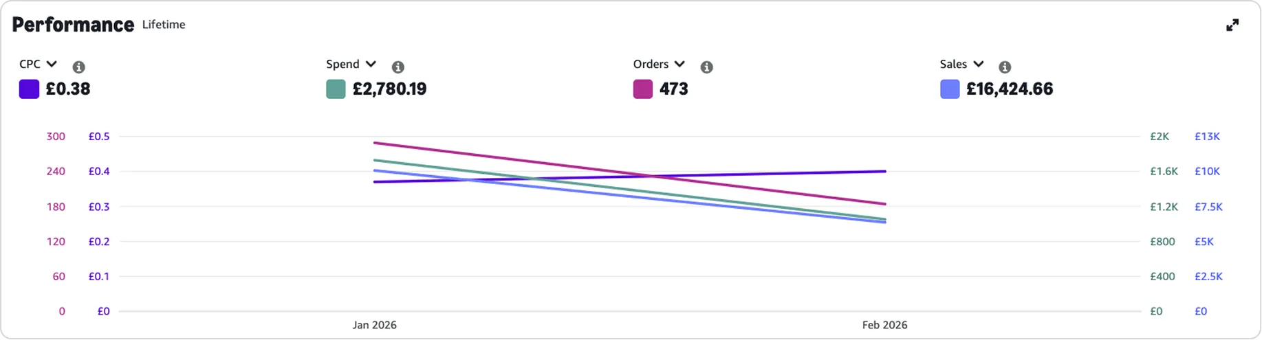 Line graph showing lifetime performance from January to February 2026 with CPC at £0.38, Spend £2,780.19, Orders 473, and Sales £16,424.66, all trending downward except CPC which slightly rises.
