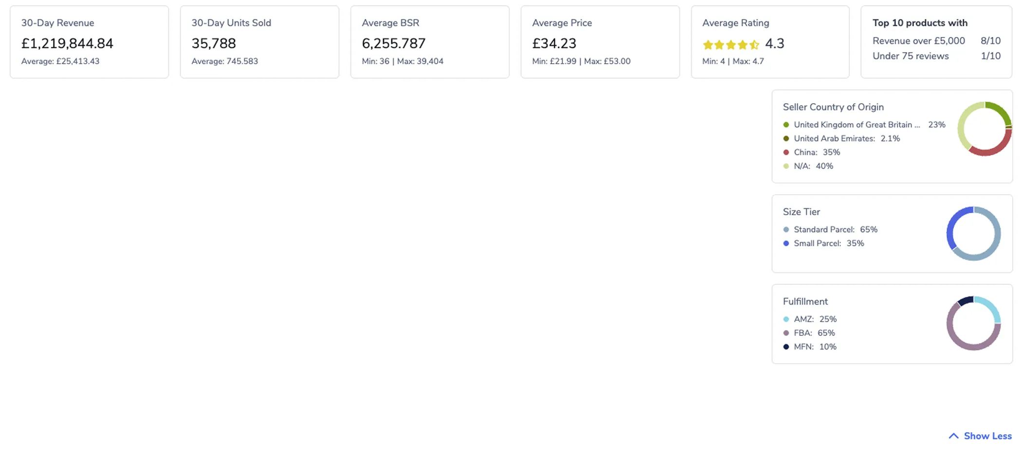 Dashboard showing 30-day revenue of £1,219,844.84, 35,788 units sold, average BSR of 6,255.787, average price of £34.23, average rating 4.3 stars, and top 10 products with 8 exceeding £5,000 revenue and 1 with under 75 reviews; pie charts for seller country origin with 40% N/A, 35% China, 23% UK, 2.1% UAE; size tier with 65% standard parcel, 35% small parcel; and fulfillment with 65% FBA, 25% AMZ, and 10% MFN.