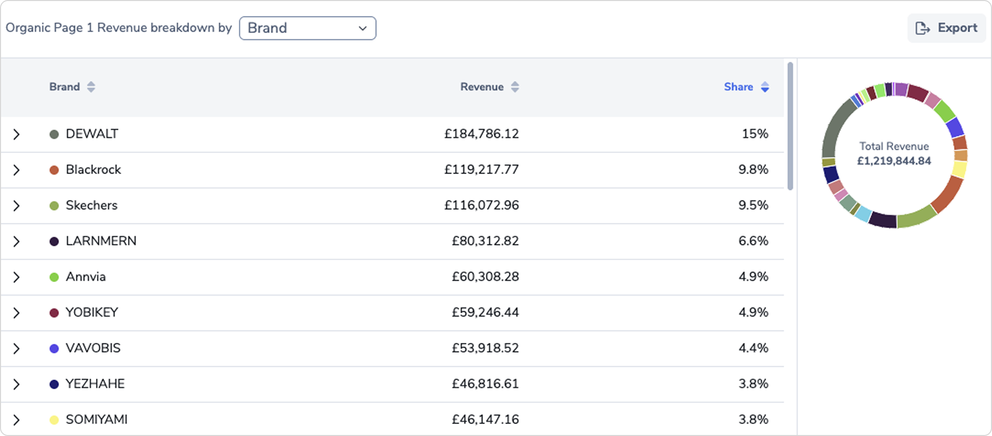 Table showing organic page 1 revenue breakdown by brand with DEWALT leading at £184,786.12 (15%), followed by Blackrock and Skechers, with total revenue of £1,219,844.84 displayed in a donut chart.
