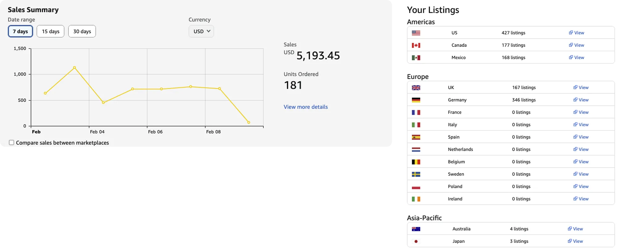 Sales summary line chart showing USD 5,193.45 total sales and 181 units ordered over 7 days in February, with a listings table by region showing counts for Americas, Europe, and Asia-Pacific.