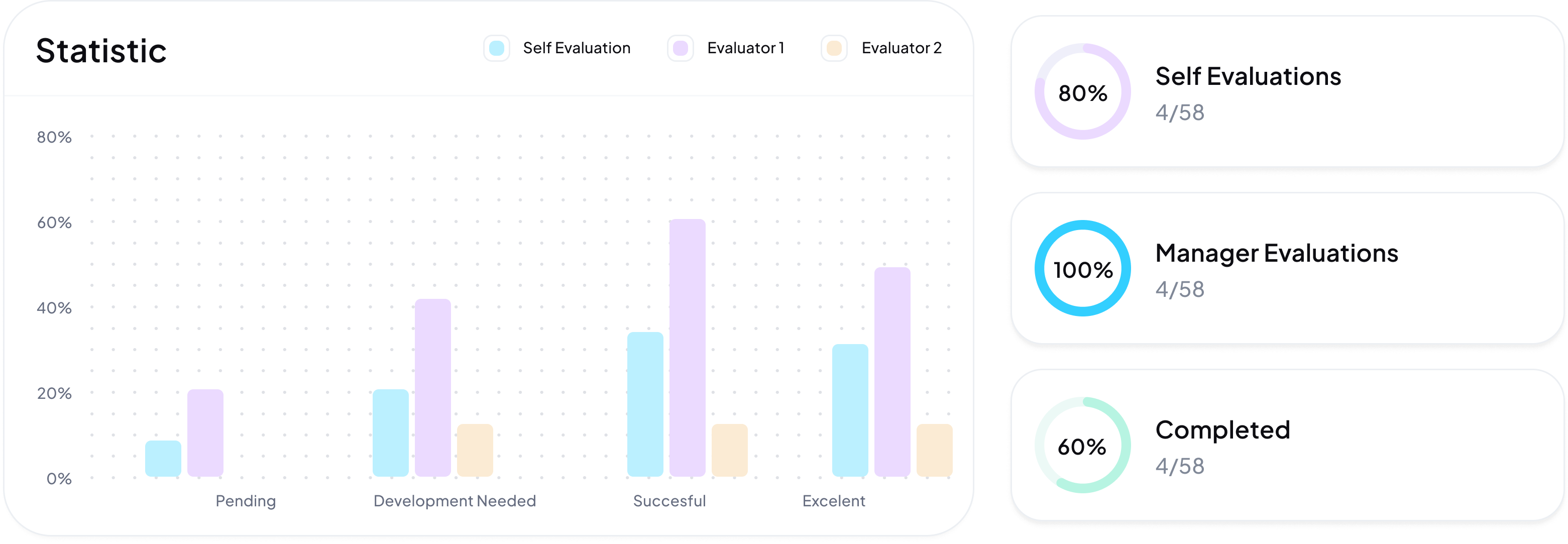 Bar chart comparing self, evaluator 1, and evaluator 2 ratings across Pending, Development Needed, Successful, and Excellent categories, with completion rates: Self Evaluations 80%, Manager Evaluations 100%, Completed 60%.