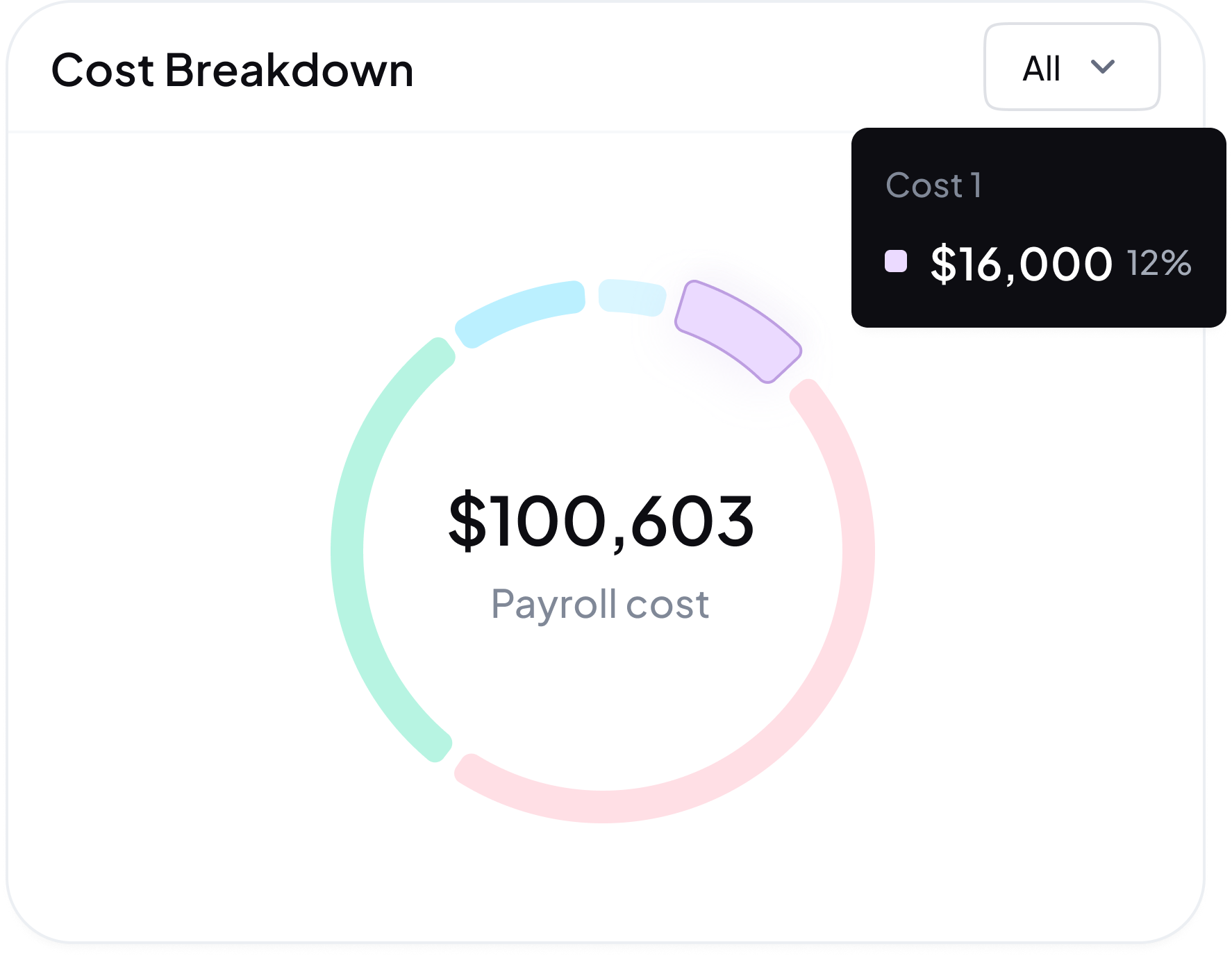 Circular chart showing payroll cost of $100,603 with a highlighted segment representing $16,000 or 12% for Cost 1.