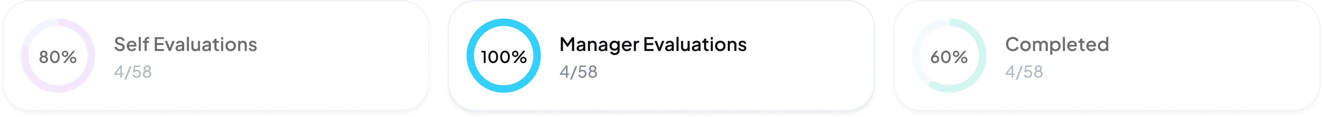 Progress cards showing evaluation statistics: 80% for Self Evaluations with 4 out of 58 completed, 100% for Manager Evaluations with 4 out of 58 completed, and 60% for Completed with 4 out of 58 completed.