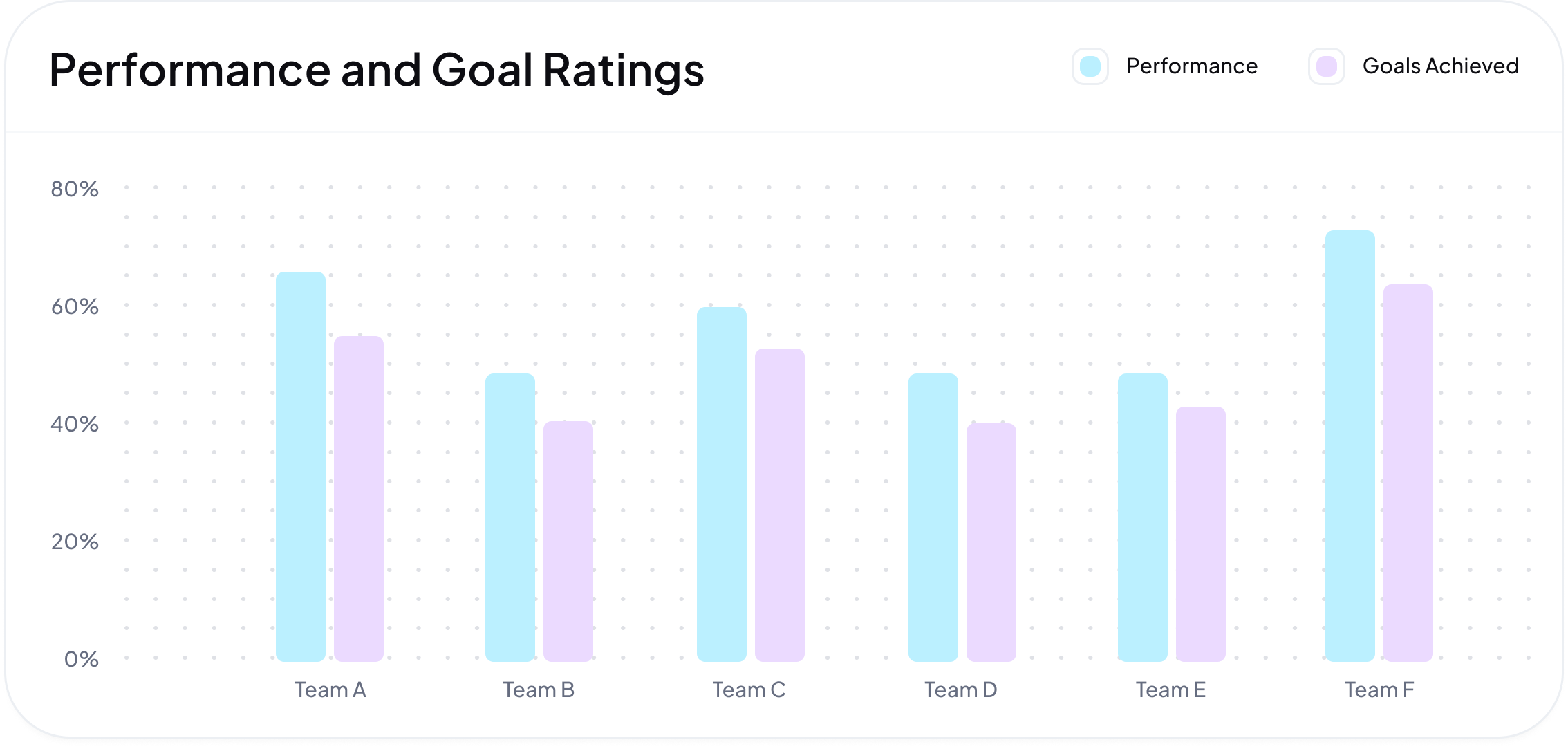 Bar chart showing performance and goal achievement percentages for Teams A to F, with Team F having the highest ratings around 70%.