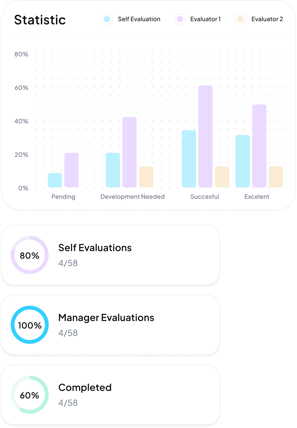 Bar chart comparing Self Evaluation, Evaluator 1, and Evaluator 2 percentages across Pending, Development Needed, Successful, and Excellent categories, with additional progress circles showing 80% Self Evaluations, 100% Manager Evaluations, and 60% Completed out of 58 total.