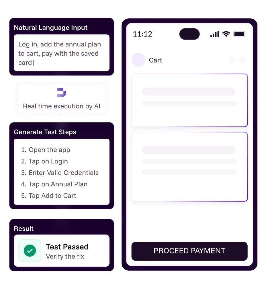 User interface showing a natural language input box with the text 'Log in, add the annual plan to cart, pay with the saved card.' Below it is a label 'Real time execution by AI'. Steps generated are: Open the app, Tap on Login, Enter Valid Credentials, Tap on Annual Plan, Tap Add to Cart. The result shows 'Test Passed' with a checkmark. A smartphone screen on the right displays a 'Cart' page with two blurred cart items and a 'PROCEED PAYMENT' button at the bottom.
