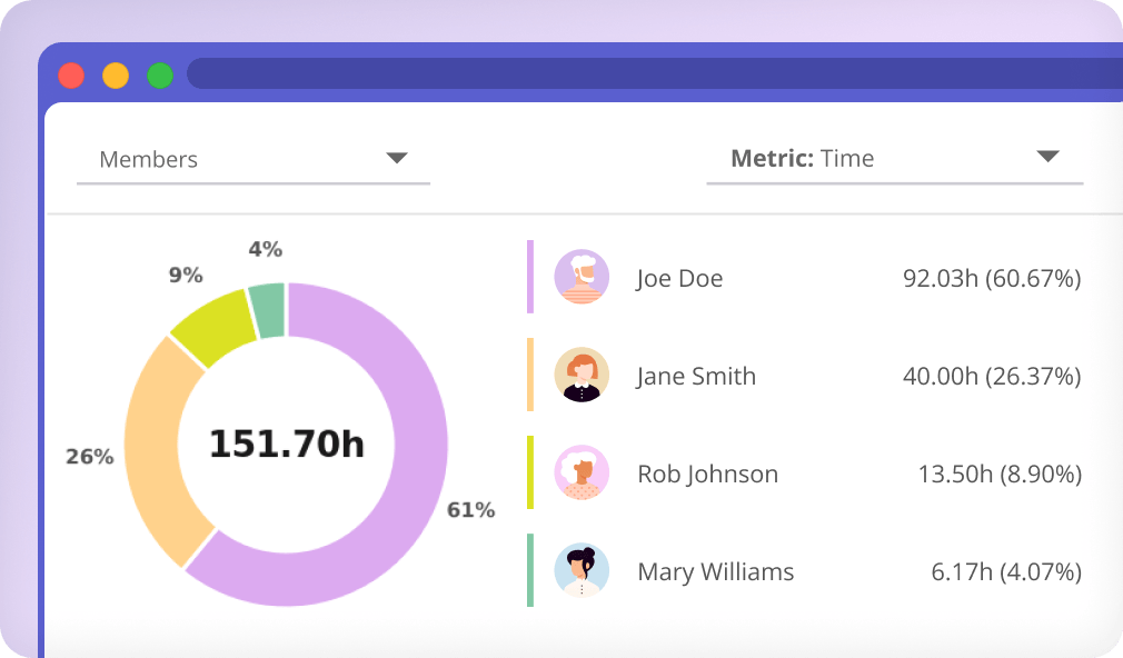 Team time tracking report showing member hours breakdown with donut chart