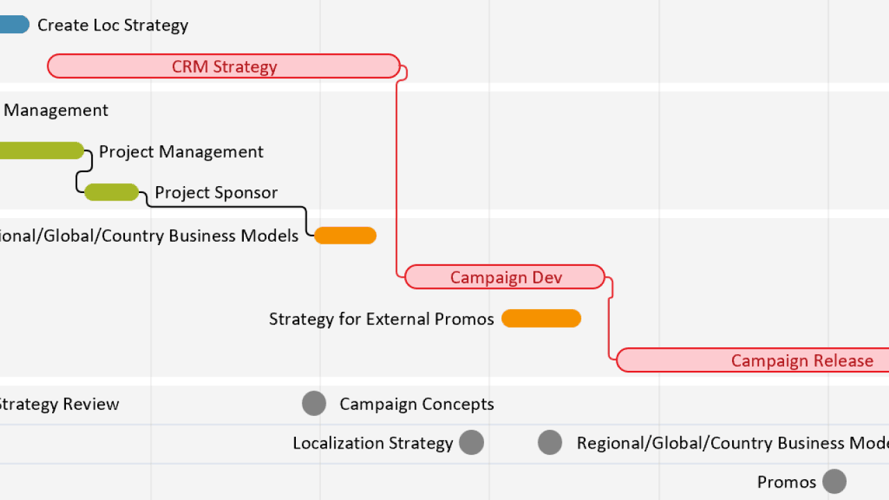 Gantt chart showing phases: CRM Strategy, Campaign Dev, Campaign Release with related management tasks.