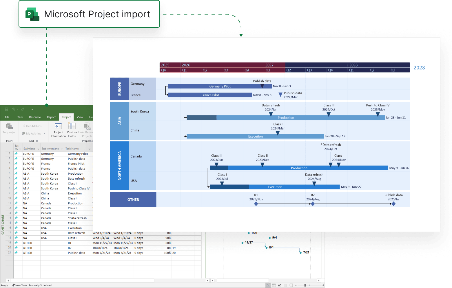 Timeline chart showing Microsoft Project import project phases and key dates by region and year 2025-2028.