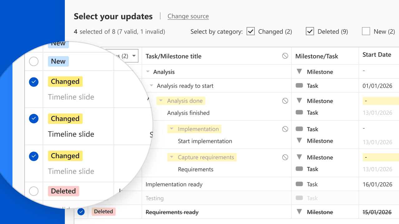 Project update table showing selected tasks with status tags: Changed, Deleted, and New in a checklist format.