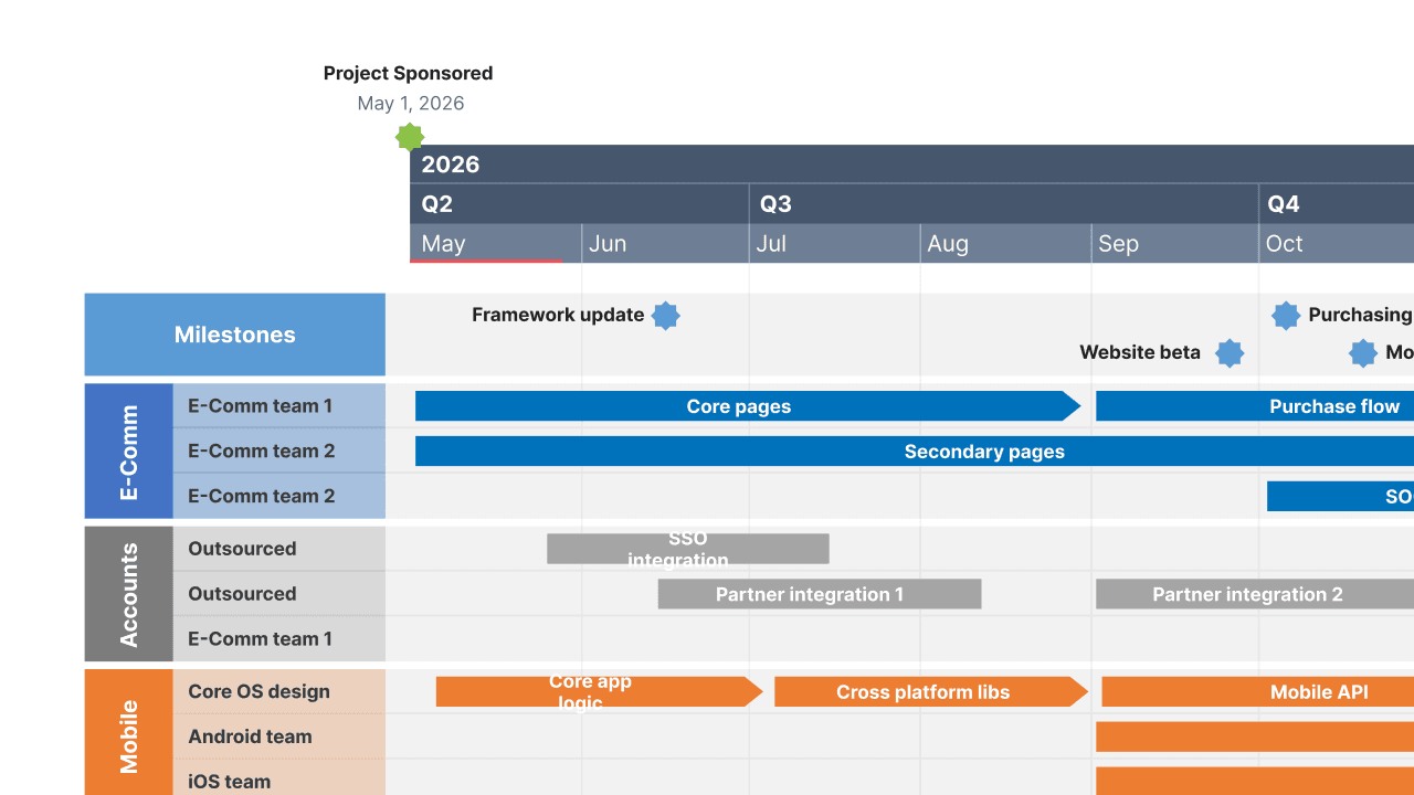 2026 project timeline swimlane chart with milestones and team tasks by quarter May to October.