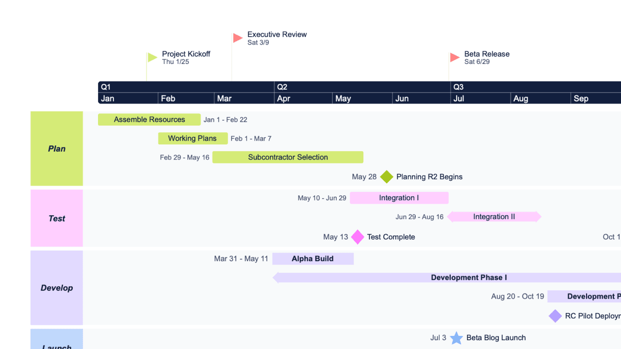 Project timeline from Jan to Sep showing phases Plan, Test, Develop, and Launch with key milestones and tasks.