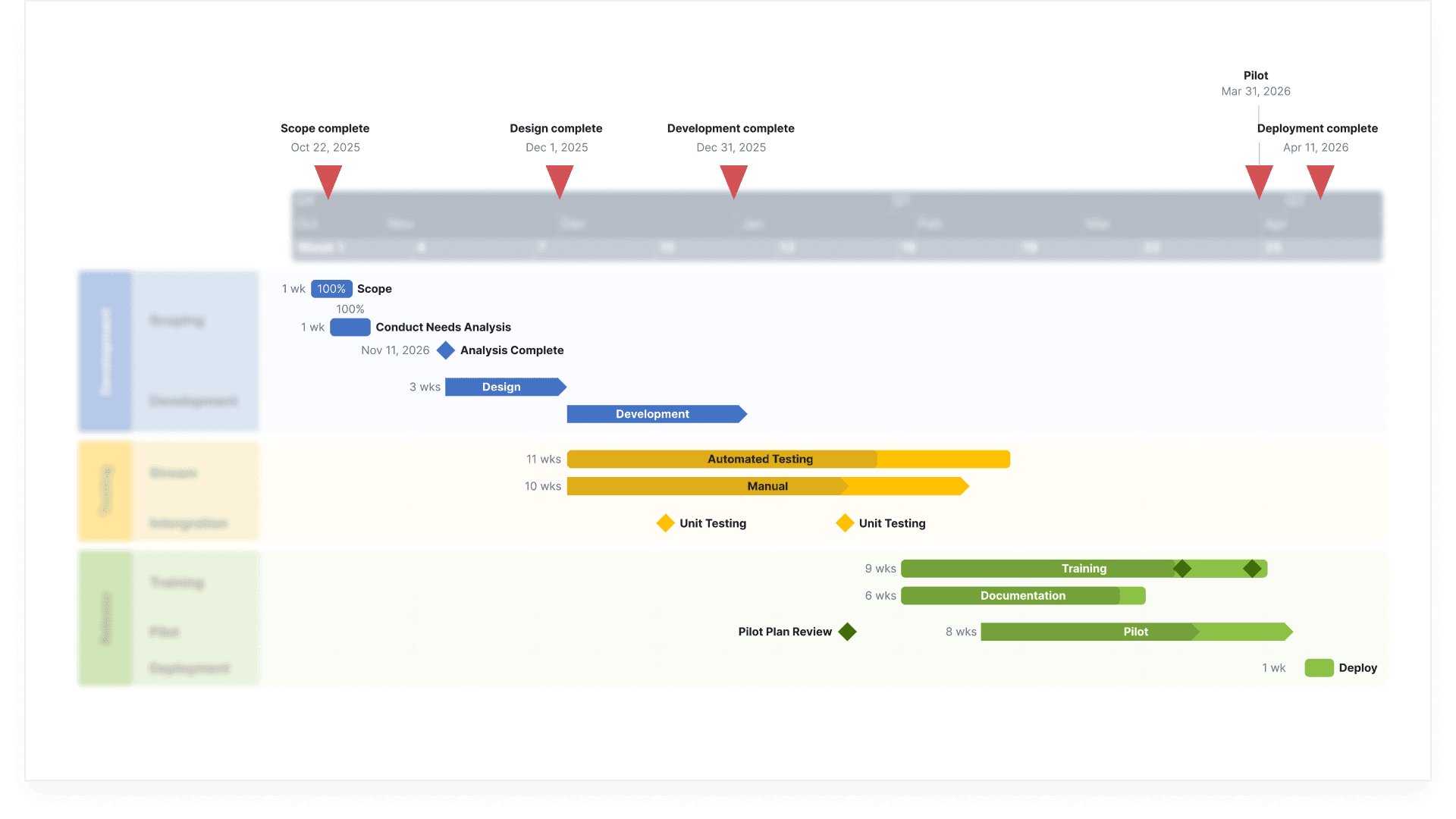 Project timeline with milestones and task bars for Scope, Development, Testing, and Launch phases.