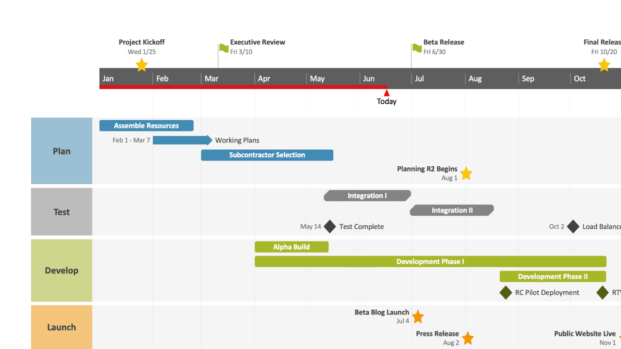 Project timeline from Jan to Oct with phases Plan, Test, Develop, Launch and key milestones marked.