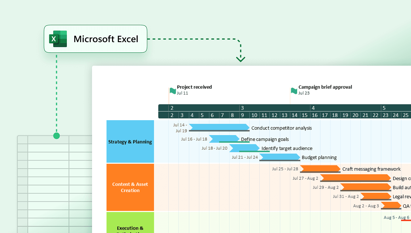 Microsoft Excel project timeline chart showing planned vs actual tasks from July 11 to early August.