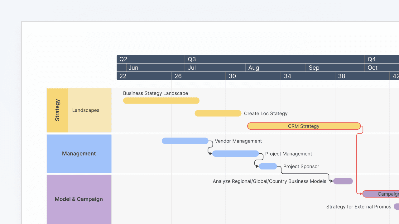 Multi-level project timeline showing tasks under Strategy, Management, and Model & Campaign by quarter and week.