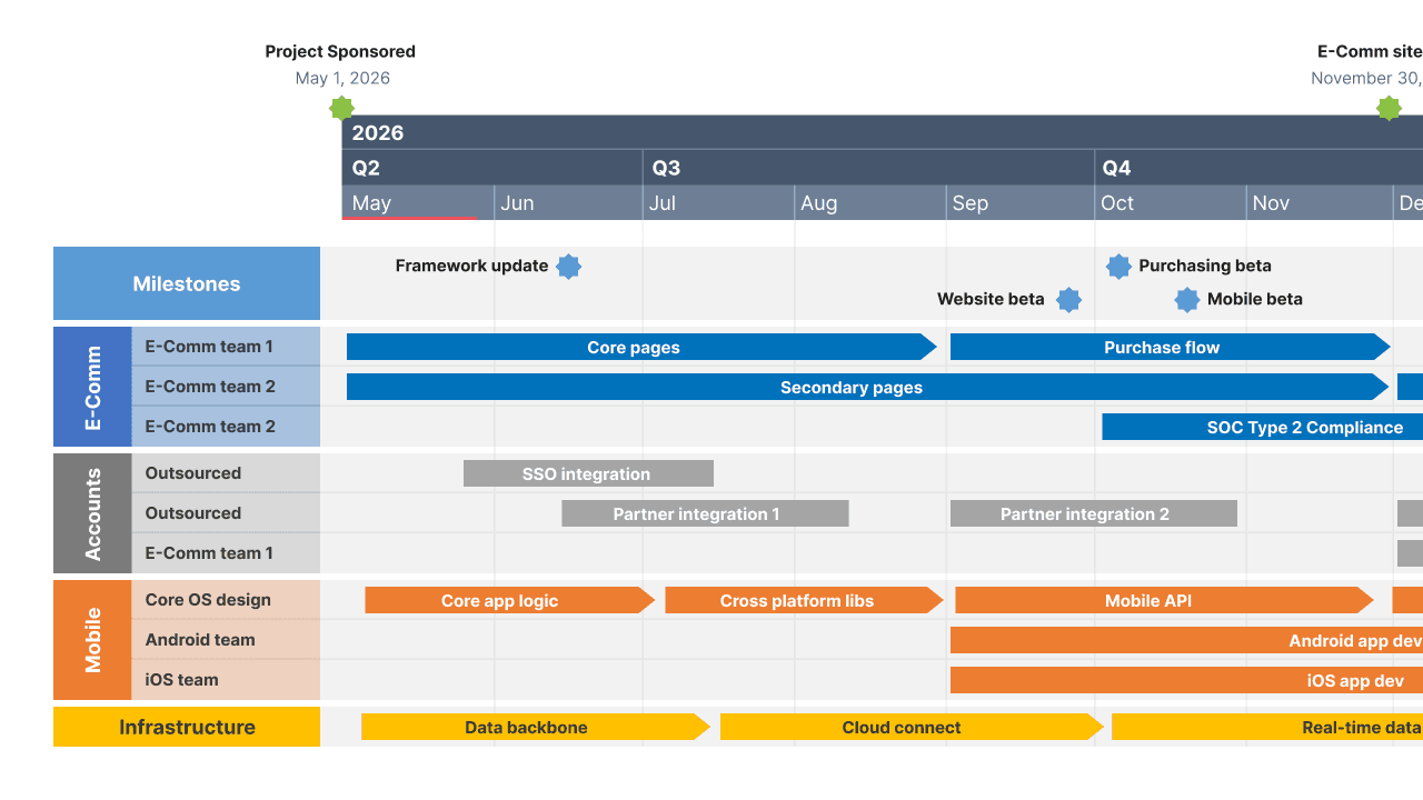 2026 project timeline swimlane chart with milestones, team tasks in e-comm, accounts, mobile, and infrastructure.