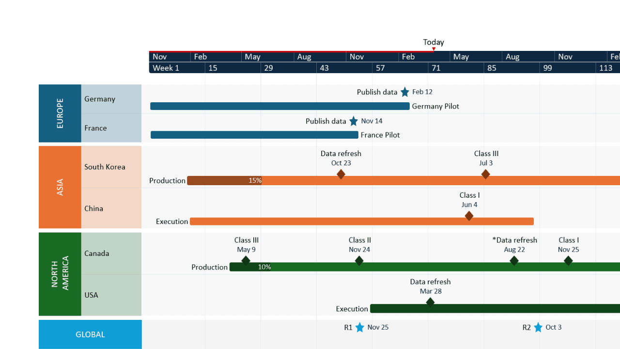 Project timeline chart showing tasks and milestones by region: Europe, Asia, North America, Global from Nov to Feb.