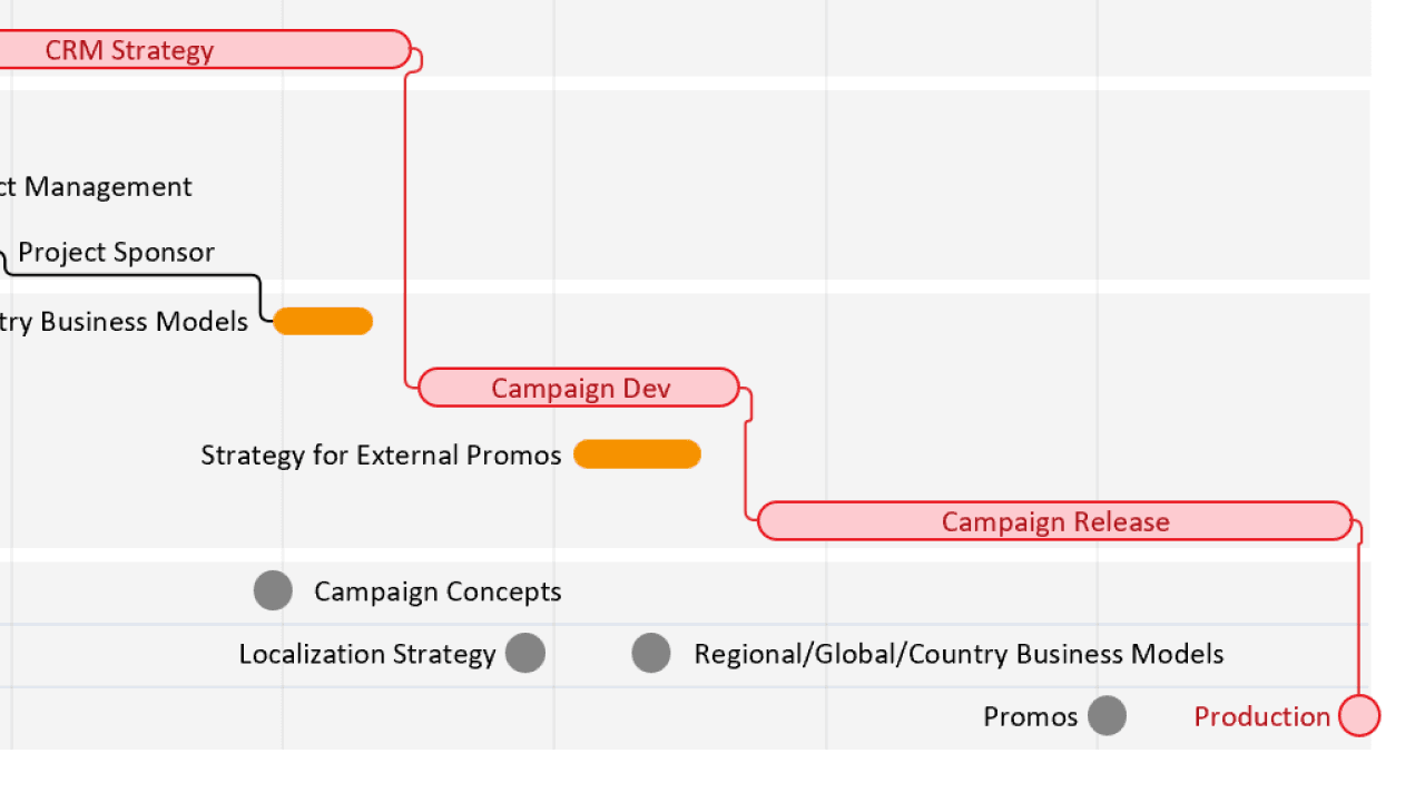 Partial project timeline showing CRM Strategy, Campaign Dev, Campaign Release, and Production phases.