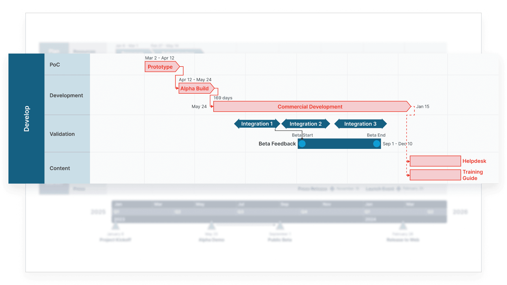 Project timeline showing Prototype, Alpha Build, Commercial Development, Beta Feedback, and Helpdesk phases.