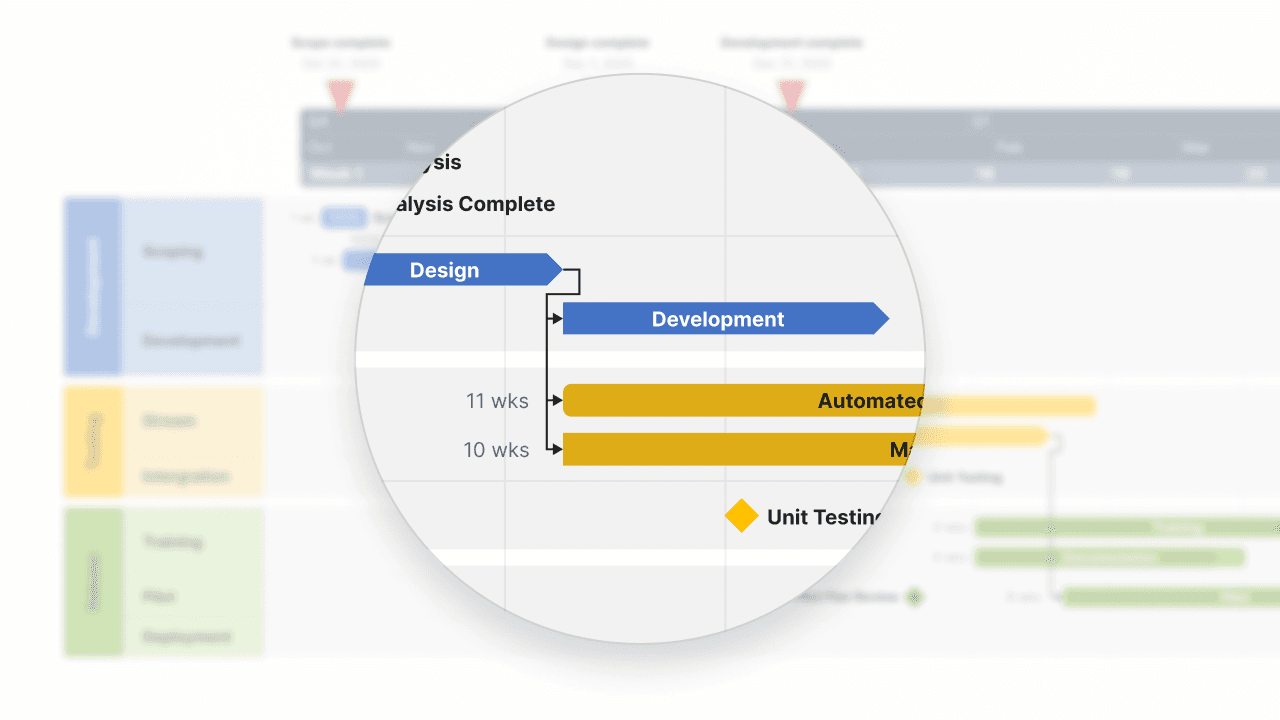Gantt chart showing project phases Design, Development, Automated Testing, Manual Testing, and Unit Testing tasks.