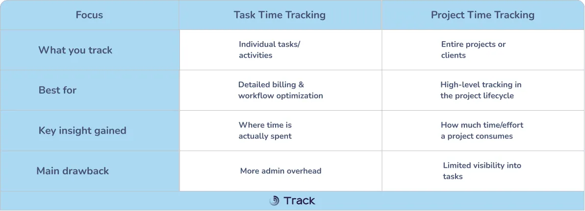 work time tracking vs project tracking (5)