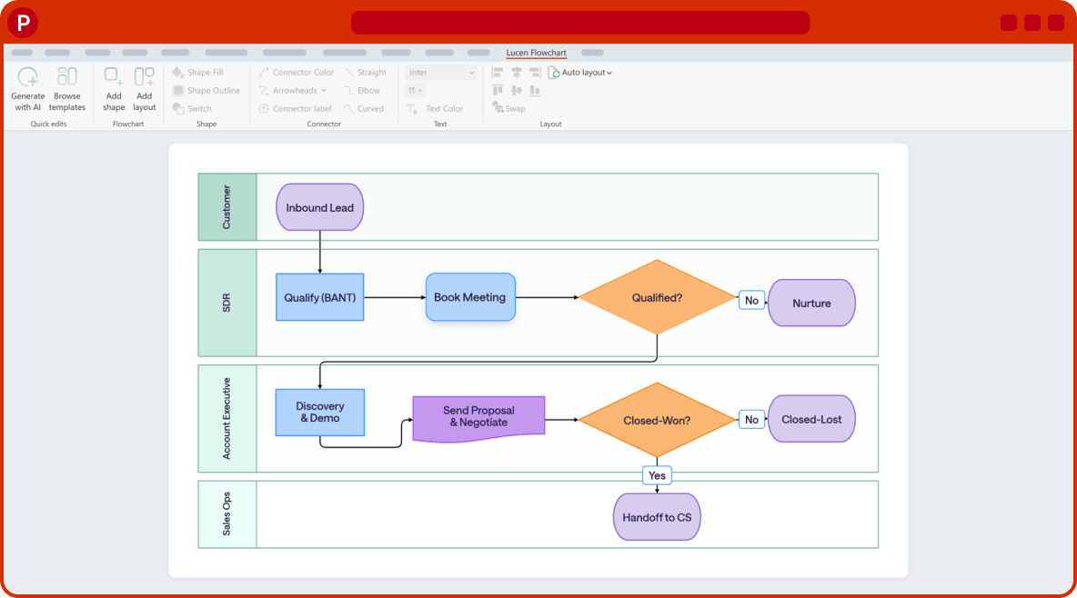 Flowchart showing sales process from inbound lead to customer handoff with qualification and proposal steps.