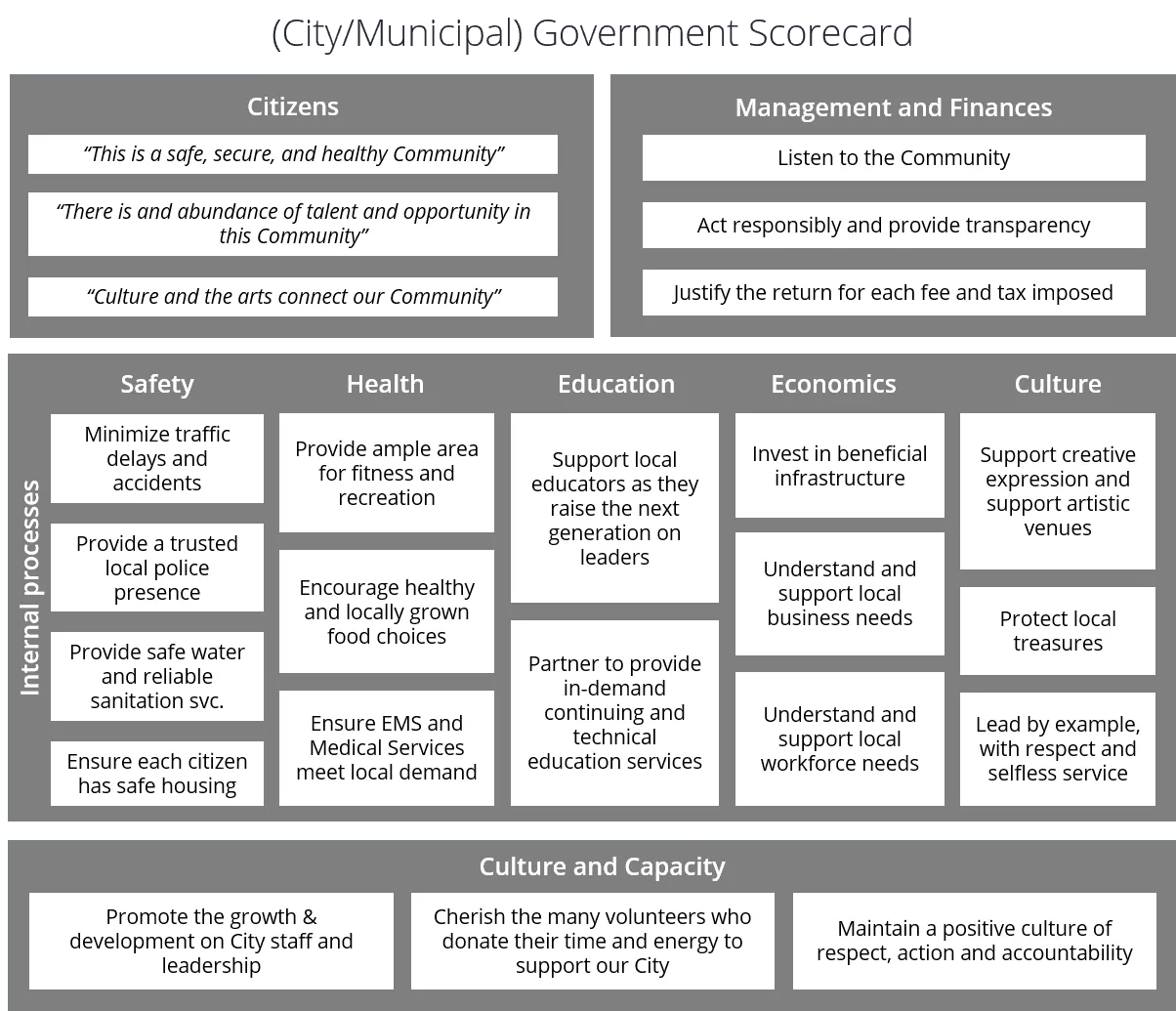 Balanced scorecard example: Government agency