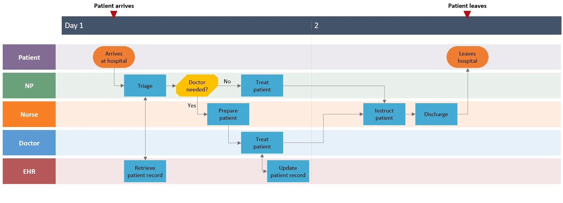 Make swimlane diagrams automatically with Lucen Timeline