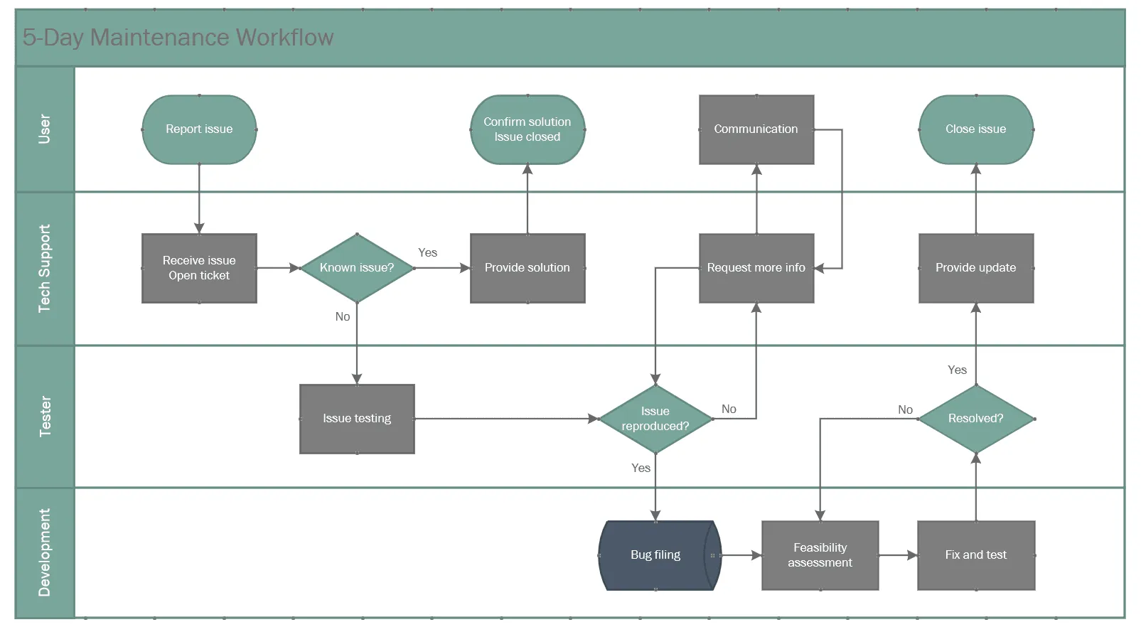 Final swimlane diagram manually made in Microsoft Visio