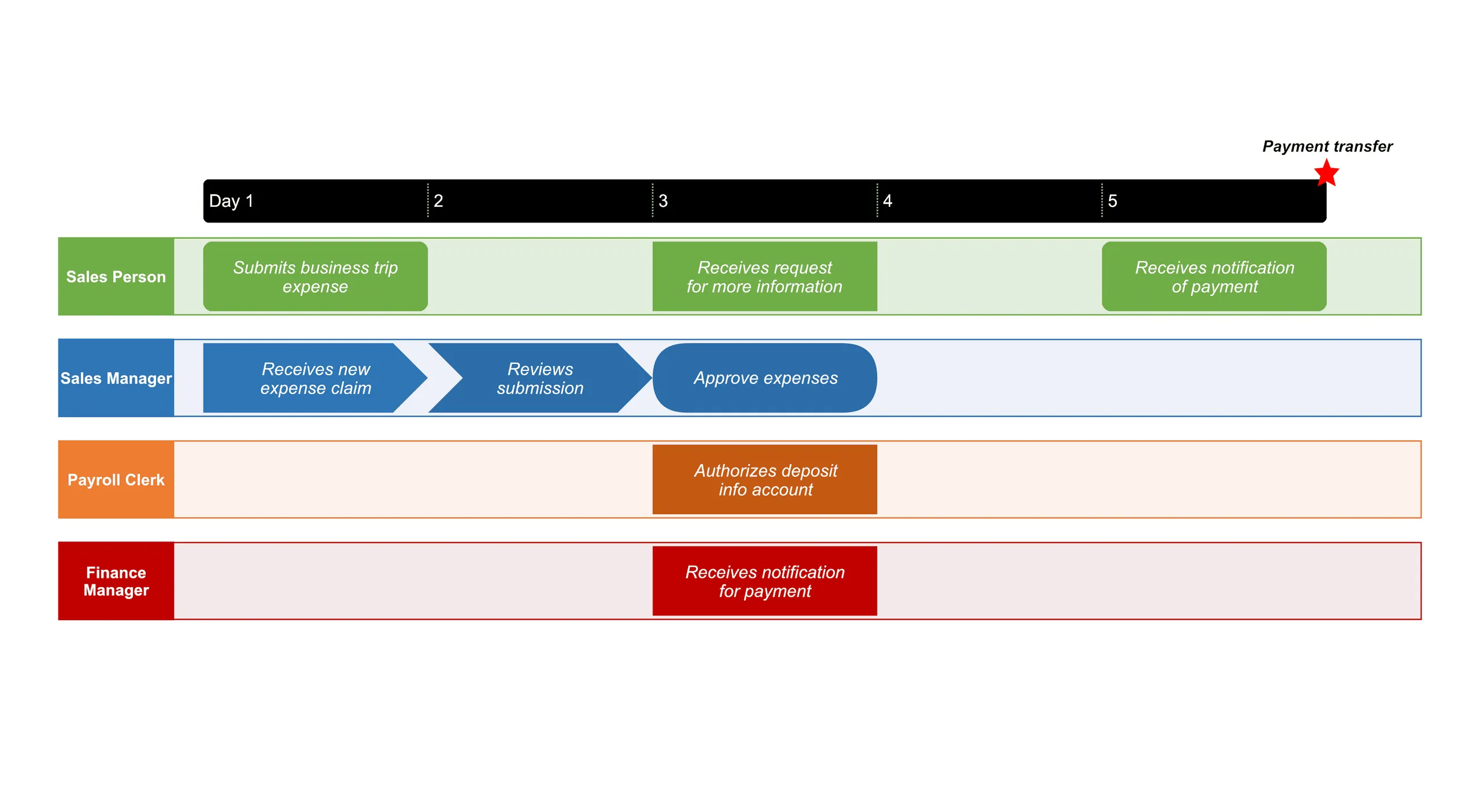 Final swimlane diagram made with Lucen Timeline Online