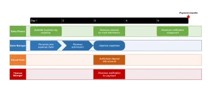 Make swimlane diagrams automatically with Lucen Timeline