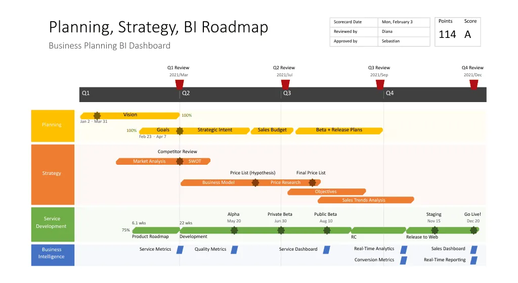 Voorbeeld van een business-roadmap